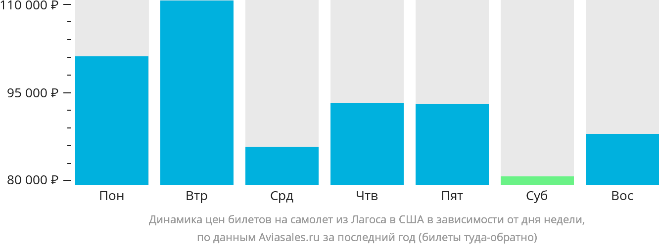 Динамика цен билетов на самолёт из Лагоса в США в зависимости от дня недели