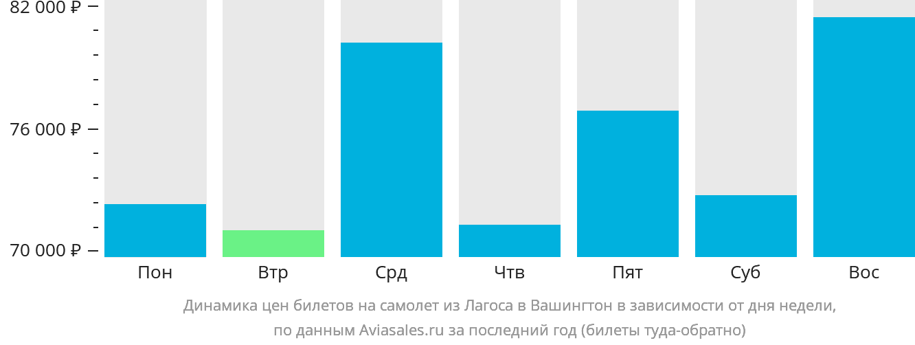 Динамика цен билетов на самолёт из Лагоса в Вашингтон в зависимости от дня недели