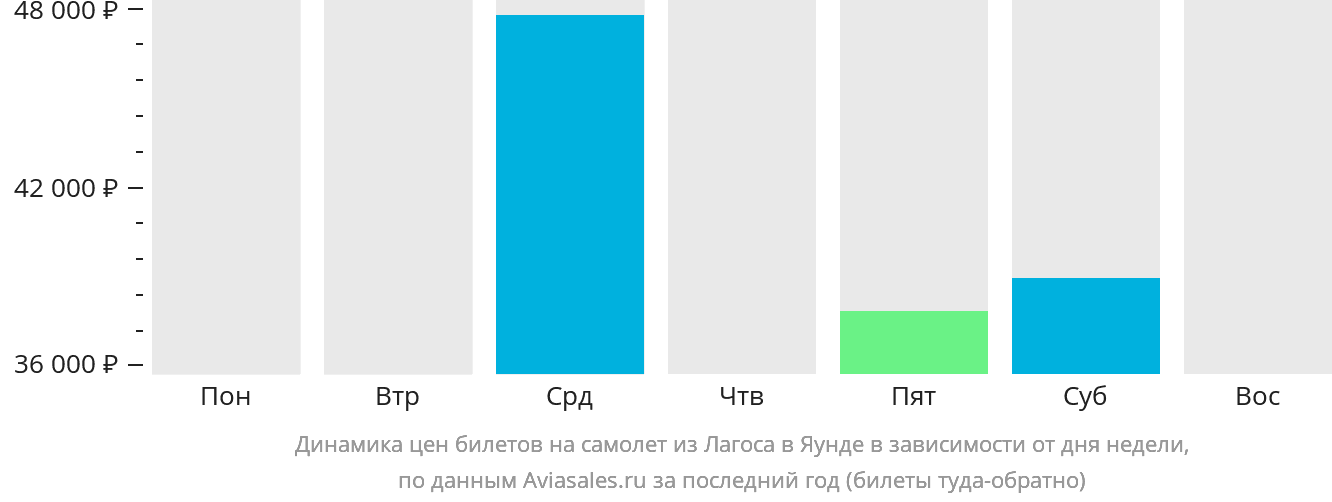 Динамика цен билетов на самолёт из Лагоса в Яунде в зависимости от дня недели