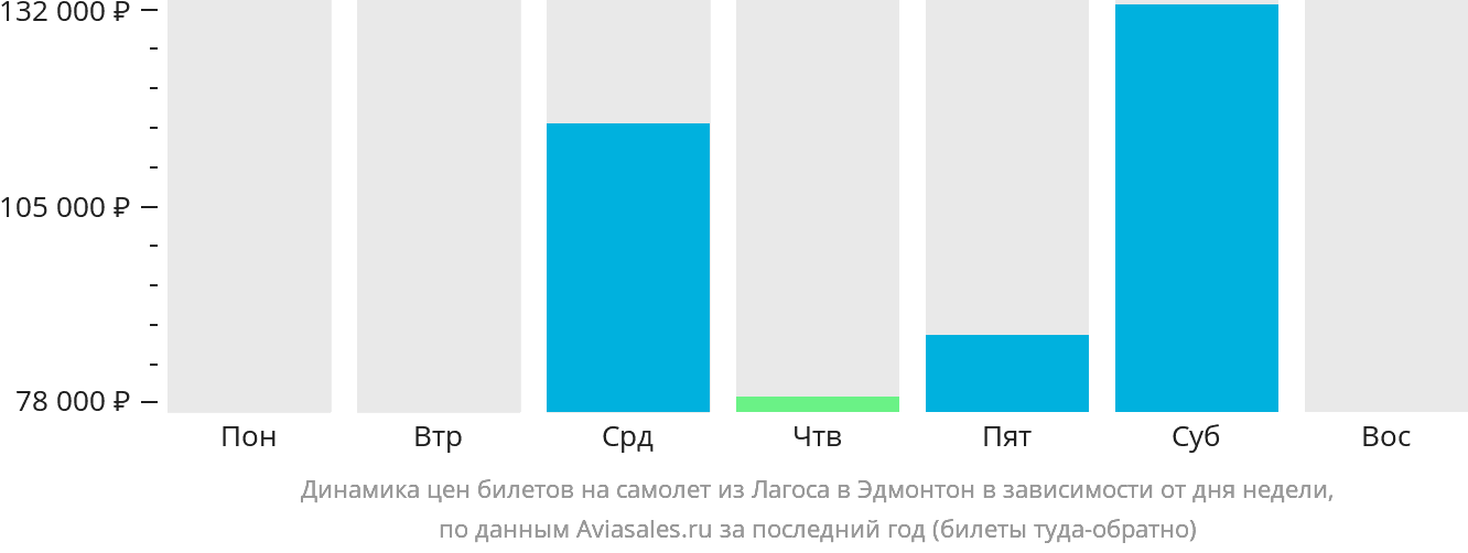 Динамика цен билетов на самолёт из Лагоса в Эдмонтон в зависимости от дня недели