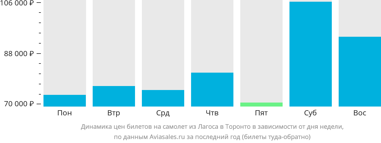 Динамика цен билетов на самолёт из Лагоса в Торонто в зависимости от дня недели