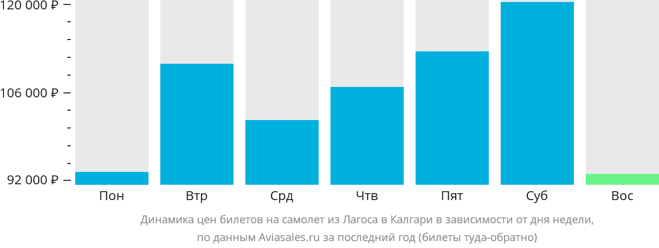 Динамика цен билетов на самолёт из Лагоса в Калгари в зависимости от дня недели