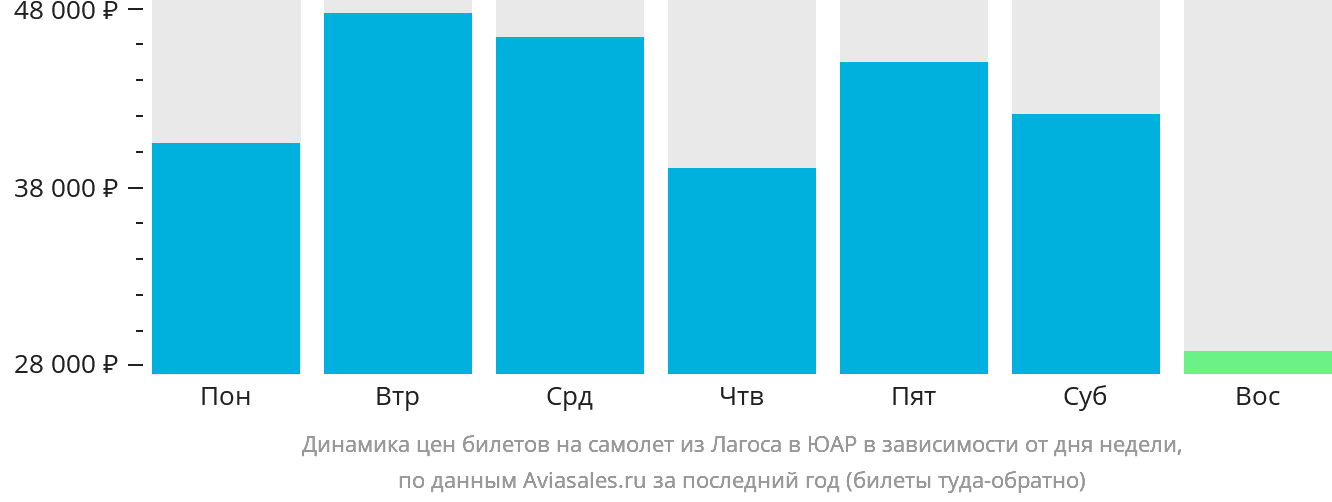 Динамика цен билетов на самолёт из Лагоса в ЮАР в зависимости от дня недели