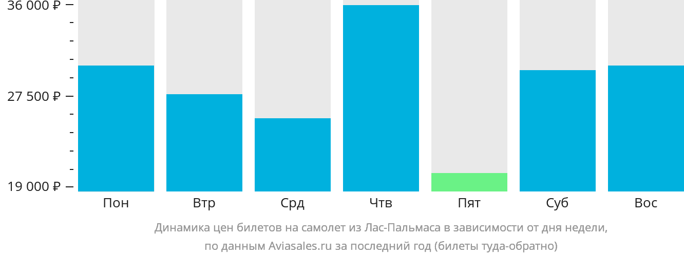 Динамика цен билетов на самолёт из Лас-Пальмаса в зависимости от дня недели