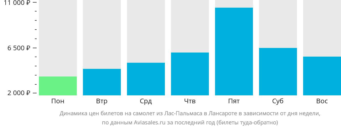 Динамика цен билетов на самолёт из Лас-Пальмаса в Лансароте в зависимости от дня недели