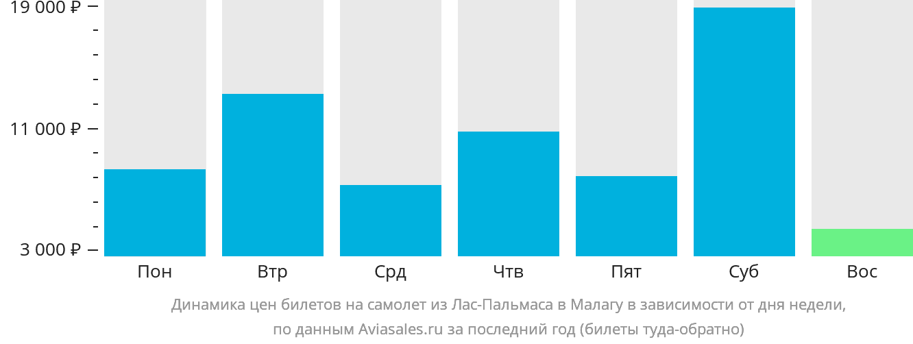 Динамика цен билетов на самолёт из Лас-Пальмаса в Малагу в зависимости от дня недели