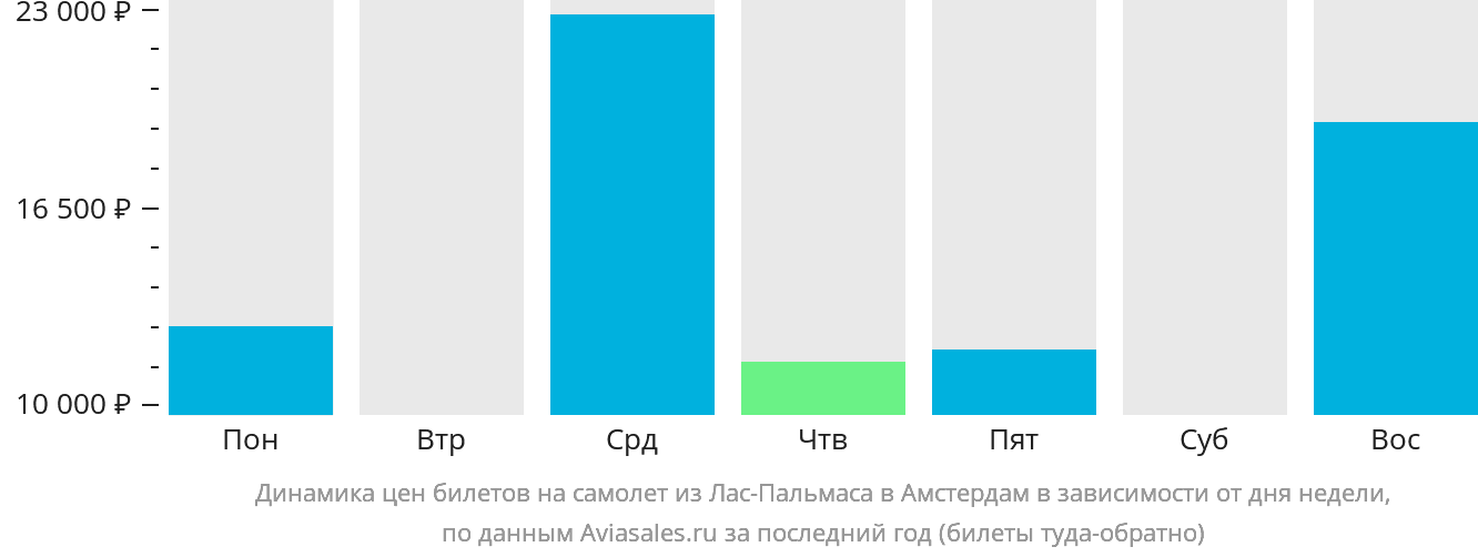 Динамика цен билетов на самолёт из Лас-Пальмаса в Амстердам в зависимости от дня недели