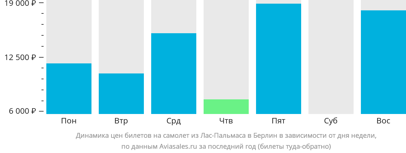 Динамика цен билетов на самолёт из Лас-Пальмаса в Берлин в зависимости от дня недели