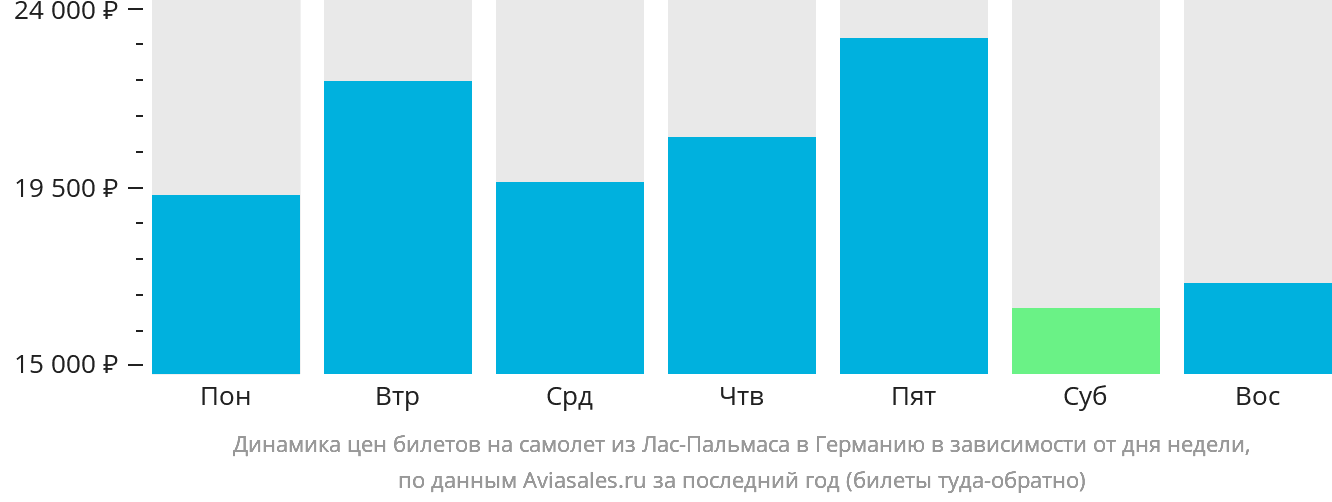 Динамика цен билетов на самолёт из Лас-Пальмаса в Германию в зависимости от дня недели