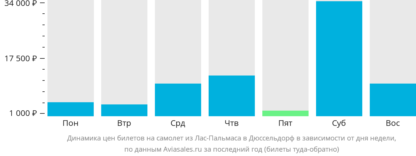 Динамика цен билетов на самолёт из Лас-Пальмаса в Дюссельдорф в зависимости от дня недели
