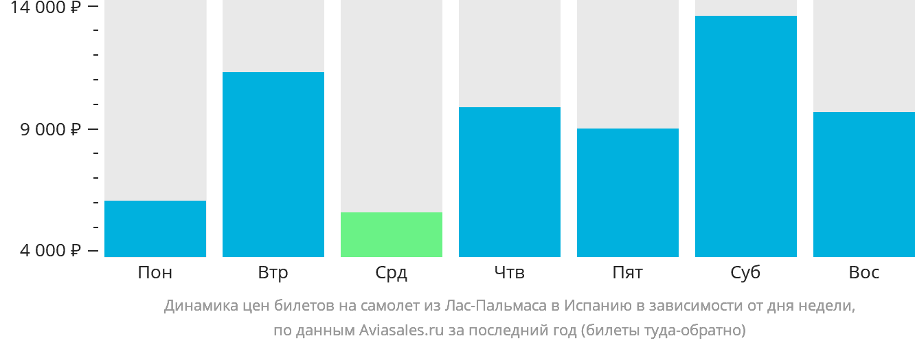 Динамика цен билетов на самолёт из Лас-Пальмаса в Испанию в зависимости от дня недели
