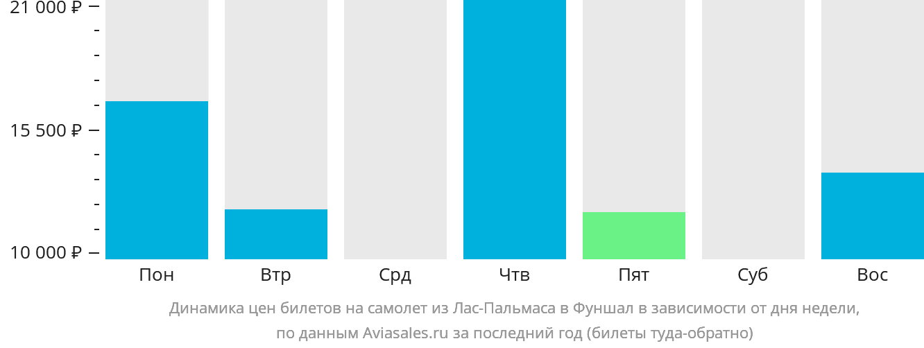 Динамика цен билетов на самолёт из Лас-Пальмаса в Фуншал (Мадейра) в зависимости от дня недели
