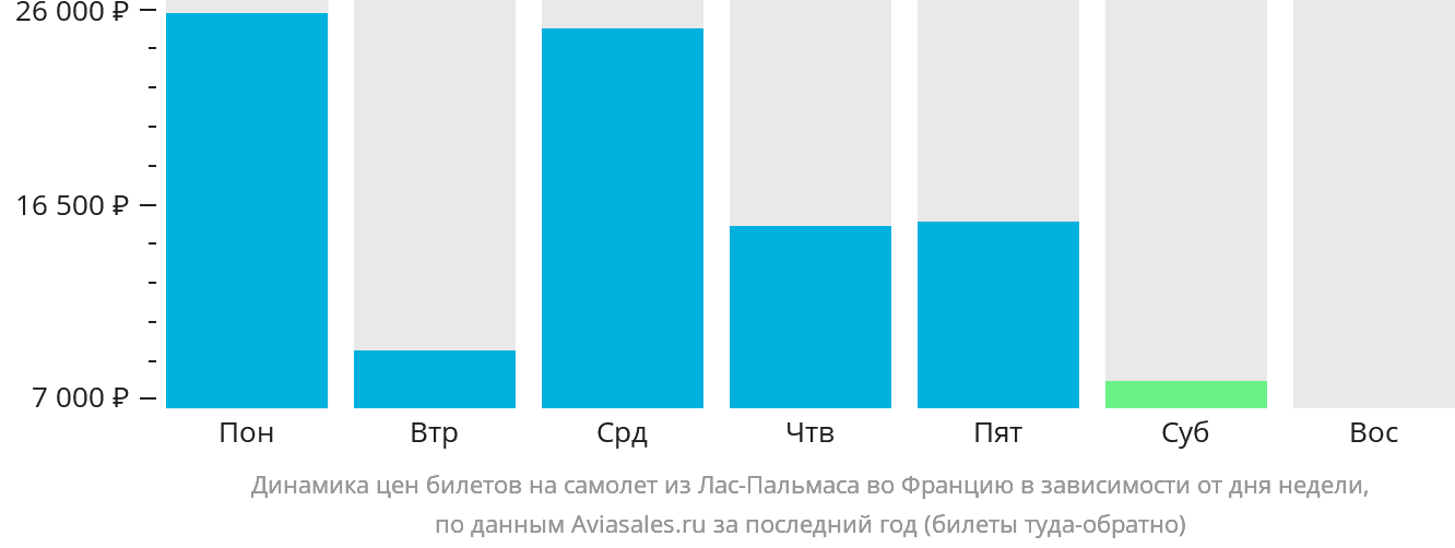 Динамика цен билетов на самолёт из Лас-Пальмаса во Францию в зависимости от дня недели