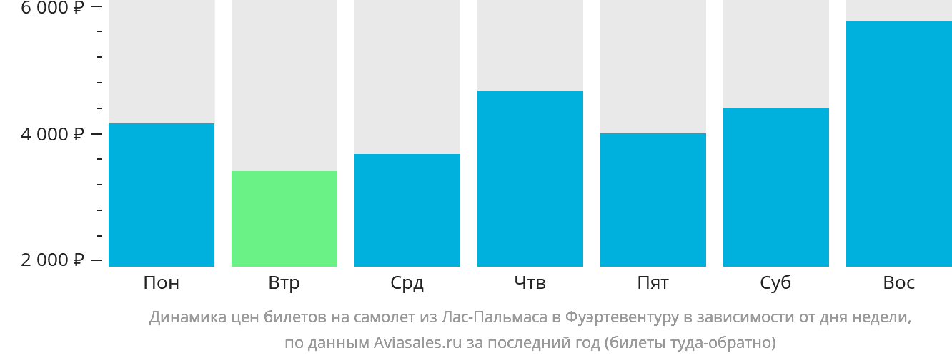 Динамика цен билетов на самолёт из Лас-Пальмаса в Фуэртевентуру в зависимости от дня недели