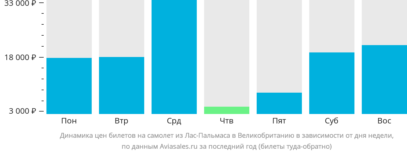 Динамика цен билетов на самолёт из Лас-Пальмаса в Великобританию в зависимости от дня недели