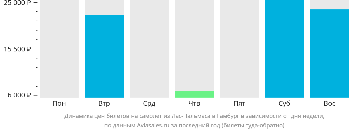 Динамика цен билетов на самолёт из Лас-Пальмаса в Гамбург в зависимости от дня недели