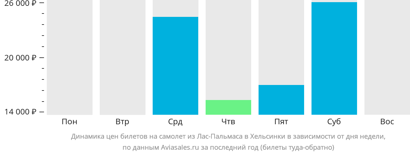 Динамика цен билетов на самолёт из Лас-Пальмаса в Хельсинки в зависимости от дня недели