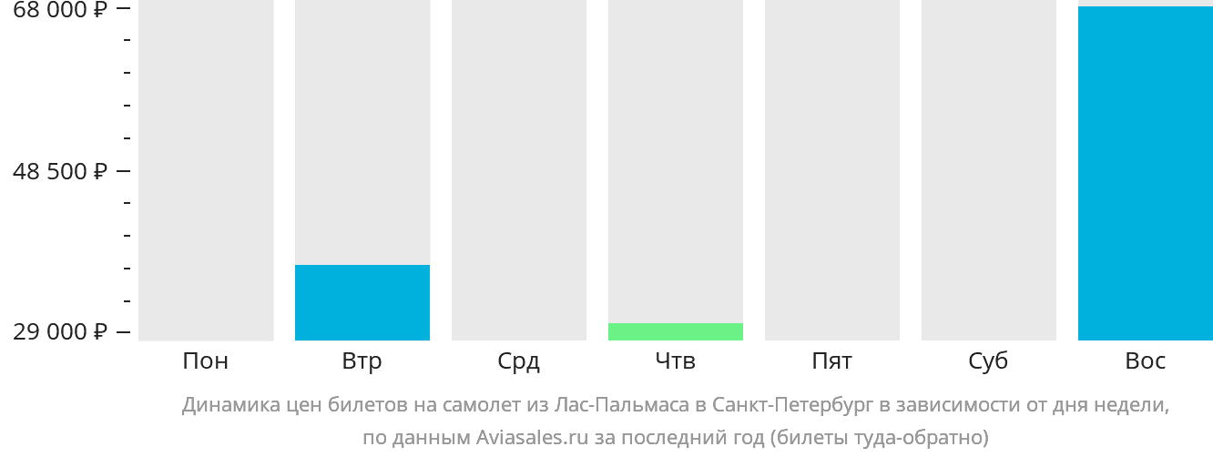 Динамика цен билетов на самолёт из Лас-Пальмаса в Санкт-Петербург в зависимости от дня недели