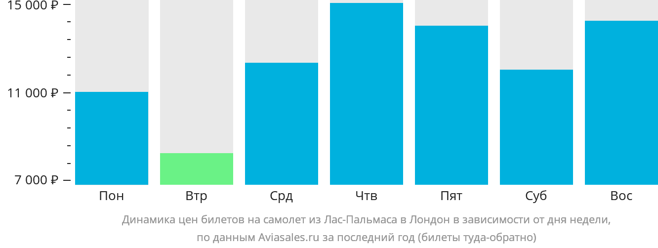 Динамика цен билетов на самолёт из Лас-Пальмаса в Лондон в зависимости от дня недели