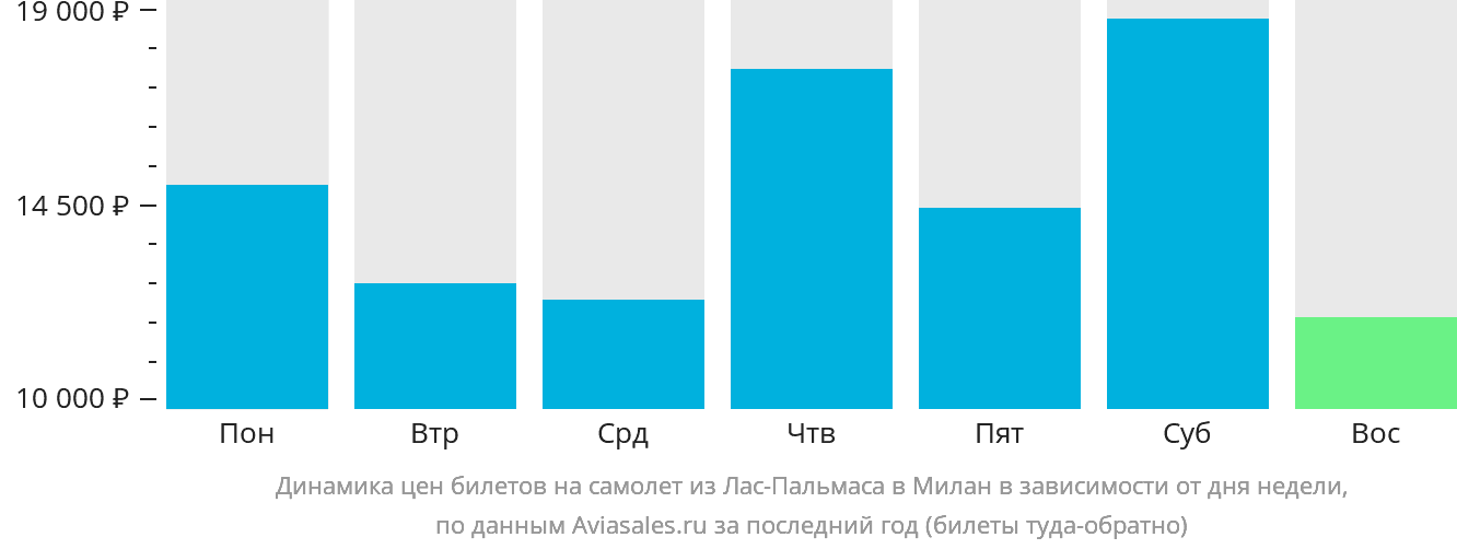 Динамика цен билетов на самолёт из Лас-Пальмаса в Милан в зависимости от дня недели