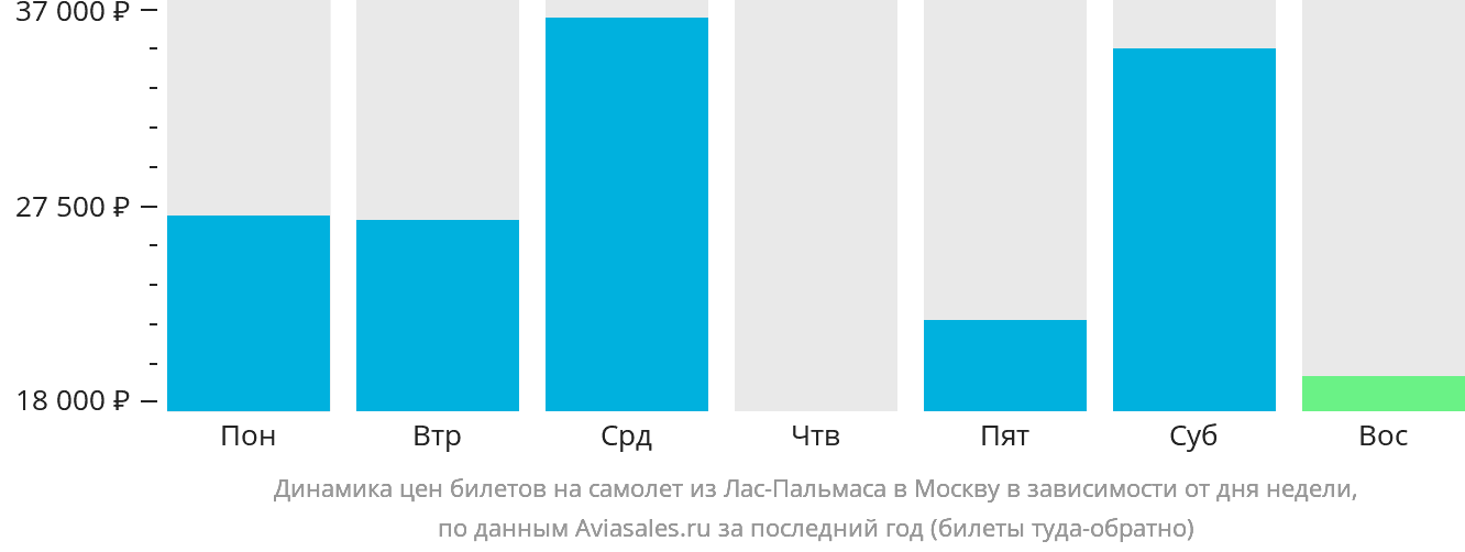 Динамика цен билетов на самолёт из Лас-Пальмаса в Москву в зависимости от дня недели
