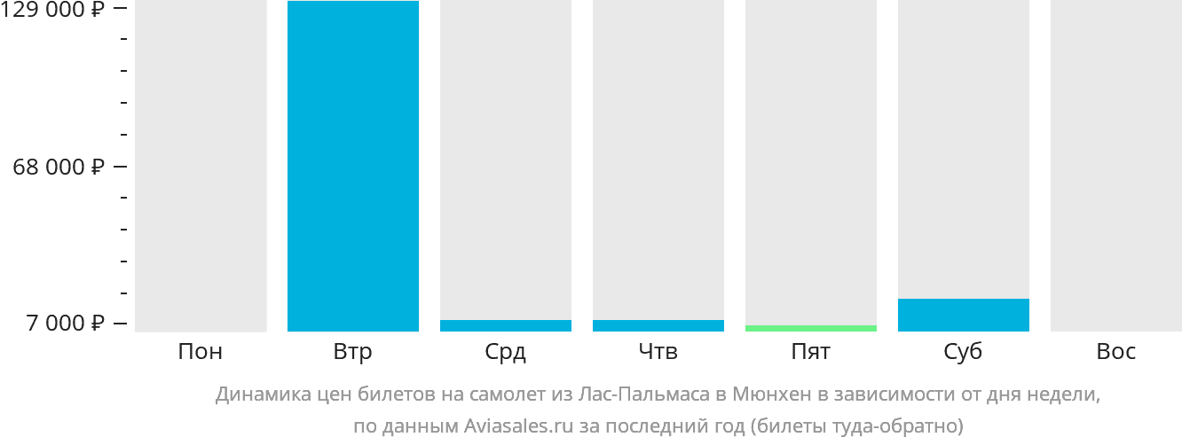 Динамика цен билетов на самолёт из Лас-Пальмаса в Мюнхен в зависимости от дня недели