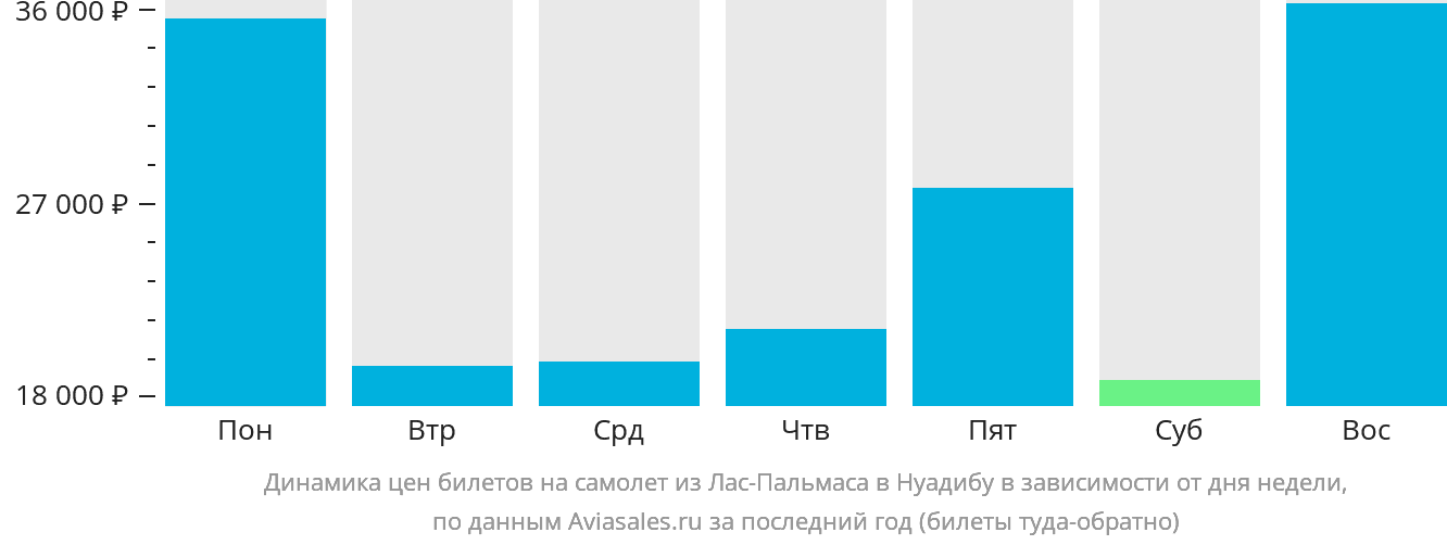 Динамика цен билетов на самолёт из Лас-Пальмаса в Нуадибу в зависимости от дня недели