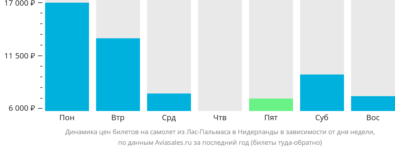 Динамика цен билетов на самолёт из Лас-Пальмаса в Нидерланды в зависимости от дня недели