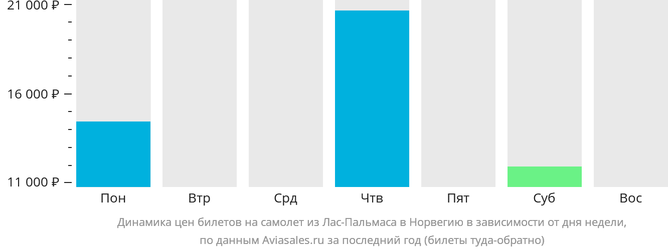 Динамика цен билетов на самолёт из Лас-Пальмаса в Норвегию в зависимости от дня недели