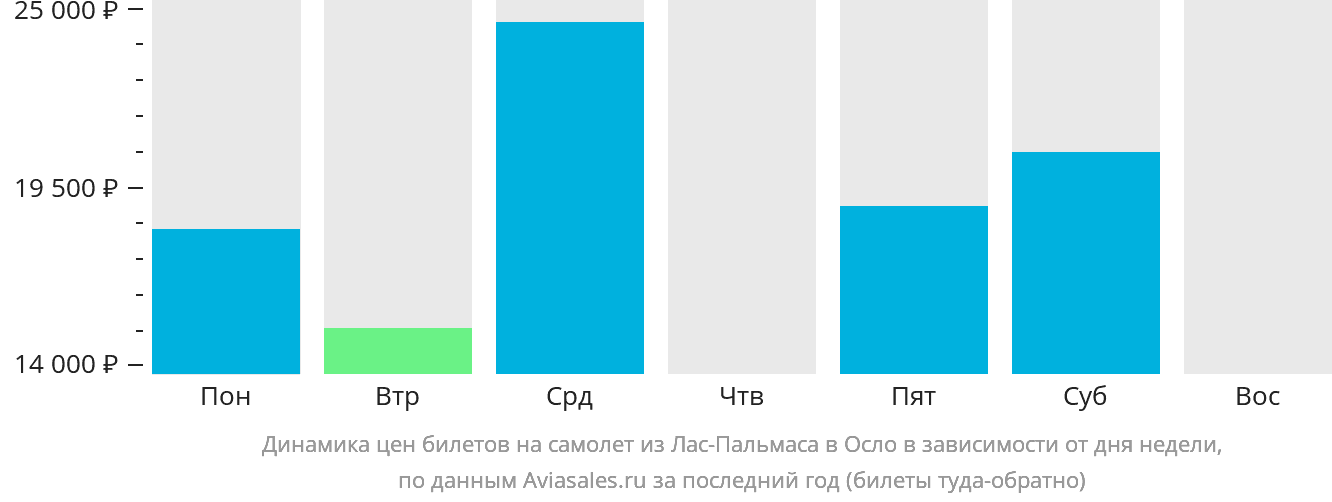 Динамика цен билетов на самолёт из Лас-Пальмаса в Осло в зависимости от дня недели
