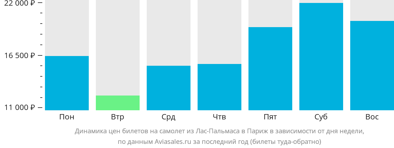 Динамика цен билетов на самолёт из Лас-Пальмаса в Париж в зависимости от дня недели