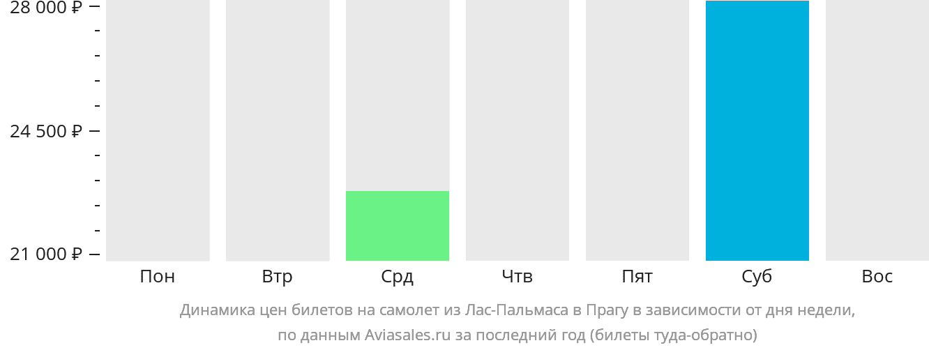 Динамика цен билетов на самолёт из Лас-Пальмаса в Прагу в зависимости от дня недели