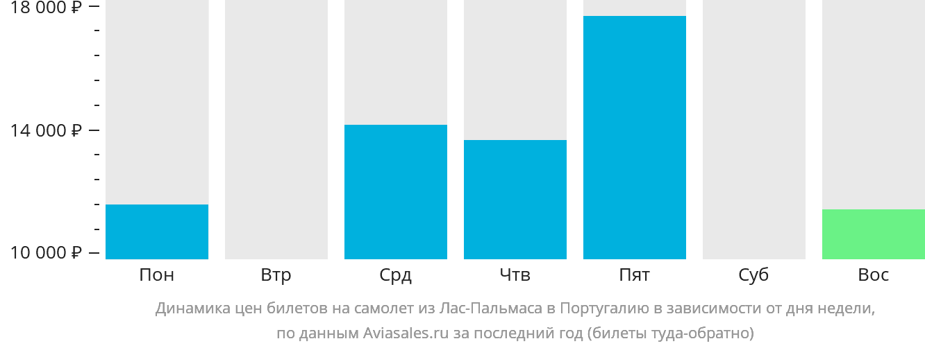 Динамика цен билетов на самолёт из Лас-Пальмаса в Португалию в зависимости от дня недели