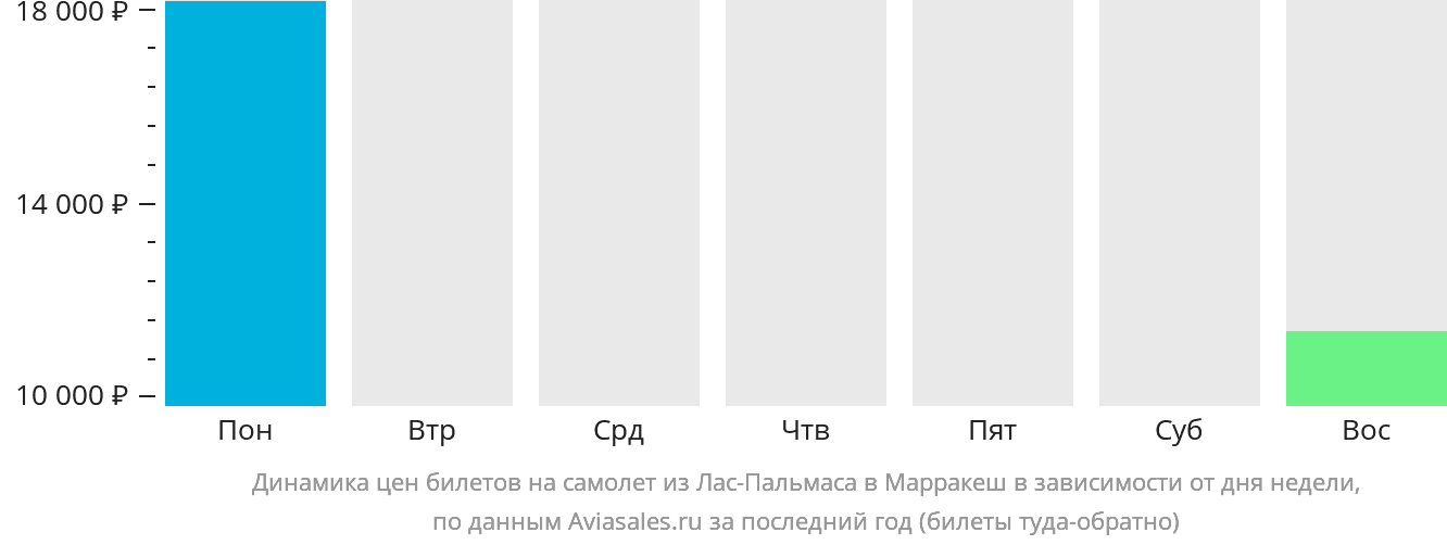 Динамика цен билетов на самолёт из Лас-Пальмаса в Марракеш в зависимости от дня недели