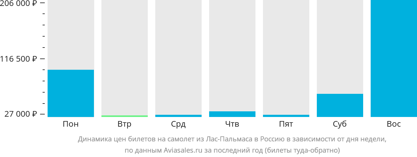 Динамика цен билетов на самолёт из Лас-Пальмаса в Россию в зависимости от дня недели