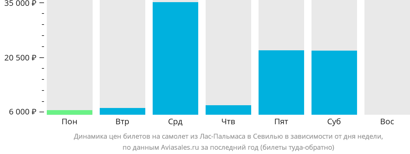 Динамика цен билетов на самолёт из Лас-Пальмаса в Севилью в зависимости от дня недели