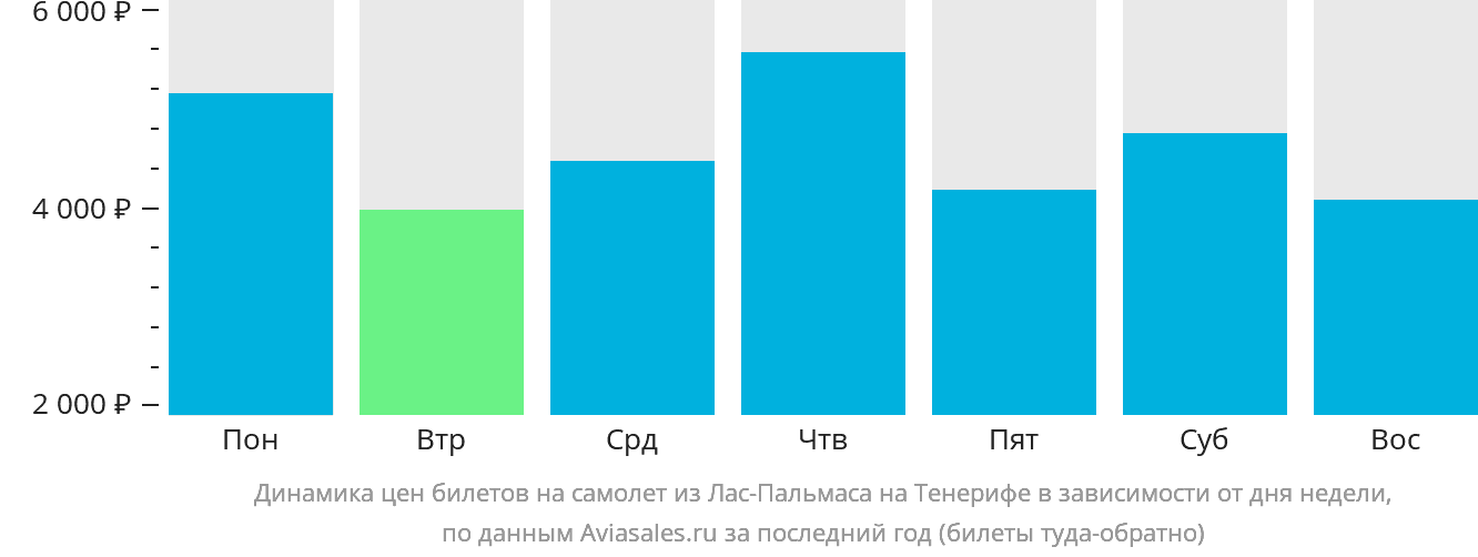 Динамика цен билетов на самолёт из Лас-Пальмаса на Тенерифе в зависимости от дня недели