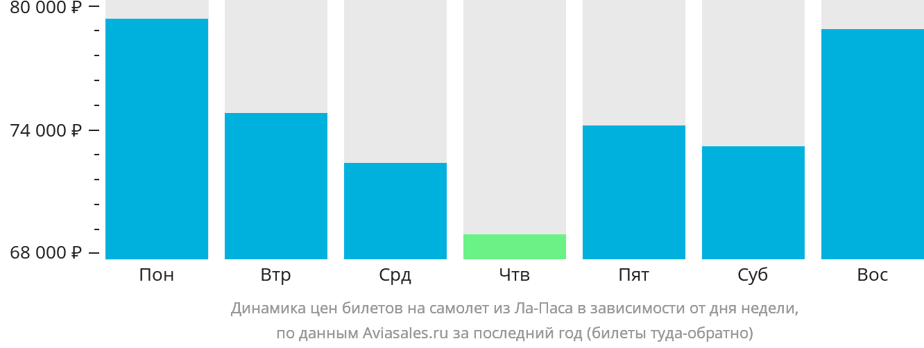 Динамика цен билетов на самолёт из Ла-Паса в зависимости от дня недели