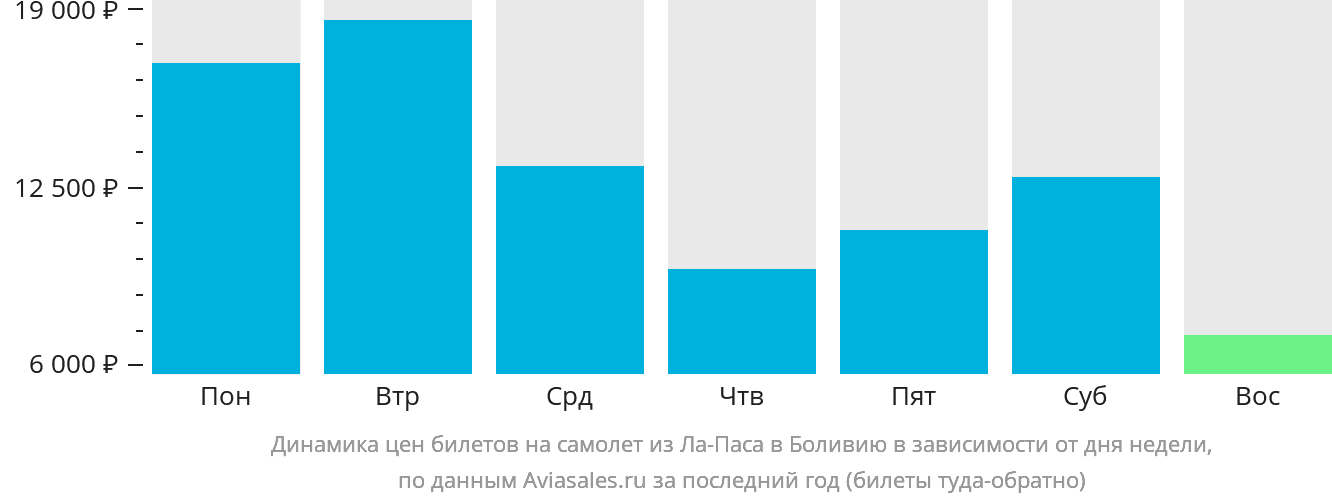 Динамика цен билетов на самолёт из Ла-Паса в Боливию в зависимости от дня недели