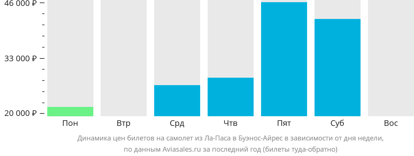 Динамика цен билетов на самолёт из Ла-Паса в Буэнос-Айрес в зависимости от дня недели