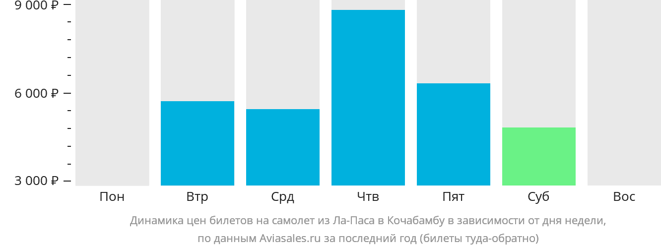 Динамика цен билетов на самолёт из Ла-Паса в Кочабамбу в зависимости от дня недели