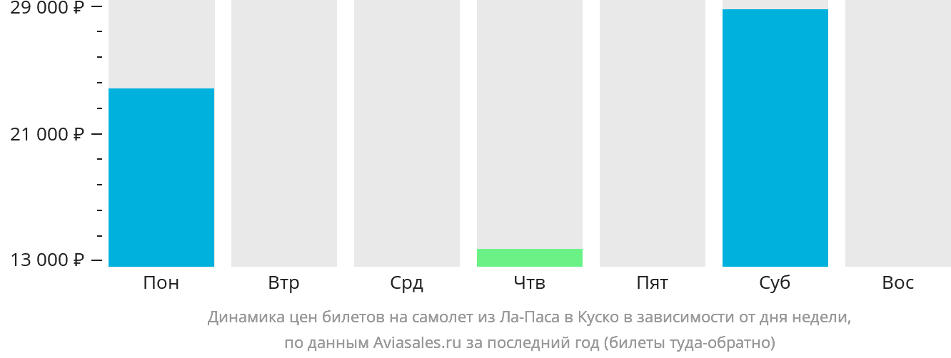 Динамика цен билетов на самолёт из Ла-Паса в Куско в зависимости от дня недели
