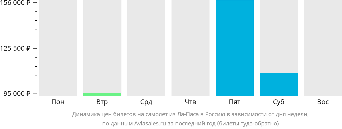 Динамика цен билетов на самолёт из Ла-Паса в Россию в зависимости от дня недели