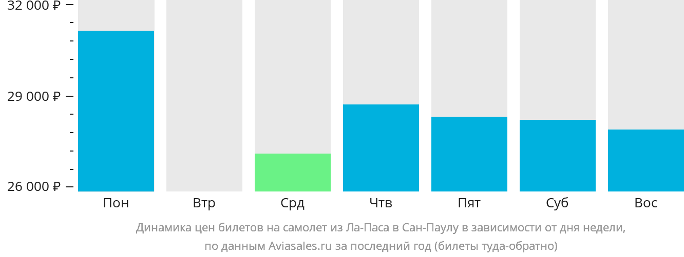 Динамика цен билетов на самолёт из Ла-Паса в Сан-Паулу в зависимости от дня недели