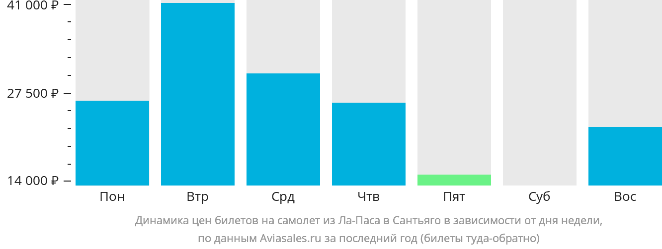Динамика цен билетов на самолёт из Ла-Паса в Сантьяго в зависимости от дня недели