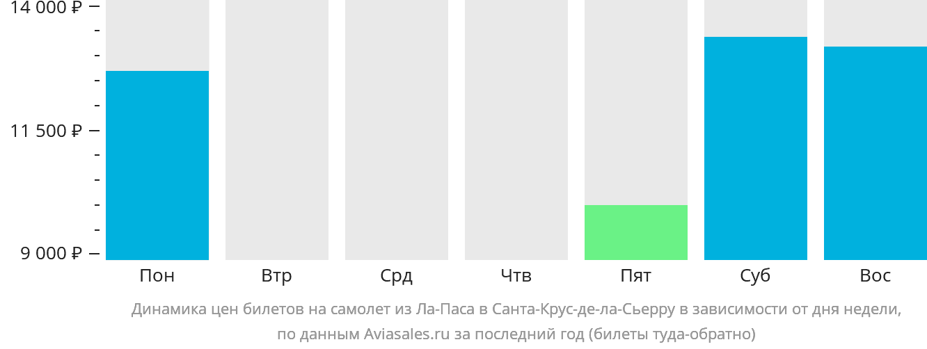 Динамика цен билетов на самолёт из Ла-Паса в Санта-Крус-де-ла-Сьерра в зависимости от дня недели