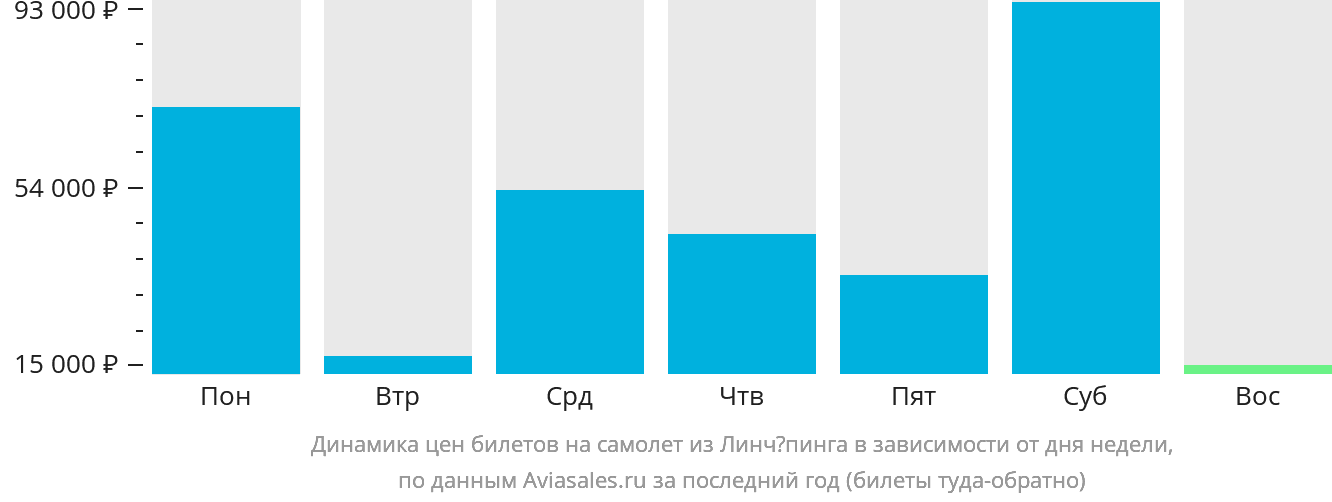 Динамика цен билетов на самолёт из Линчёпинга в зависимости от дня недели