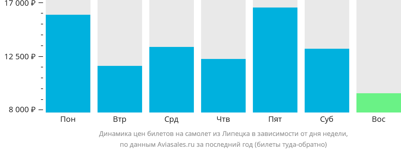 Динамика цен билетов на самолёт из Липецка в зависимости от дня недели