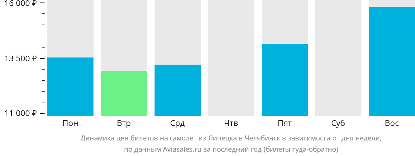 Динамика цен билетов на самолёт из Липецка в Челябинск в зависимости от дня недели
