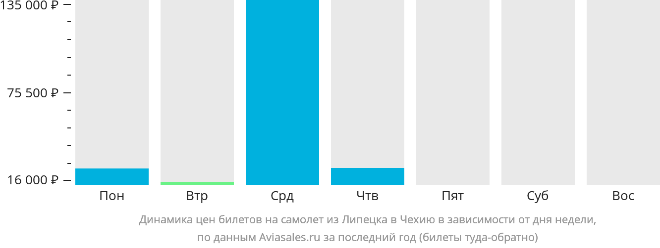 Динамика цен билетов на самолёт из Липецка в Чехию в зависимости от дня недели